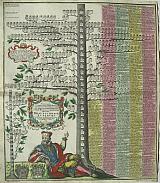 Genealogical tree of Braunschweig & Lunenburg, and the House of Stuart of Great Britain.